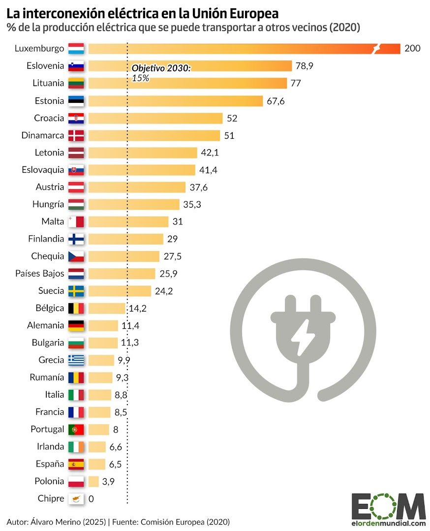 Diagrama de la interconexión eléctrica en la Unión Europea